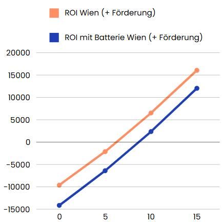 Grafik ROI mit Förderung