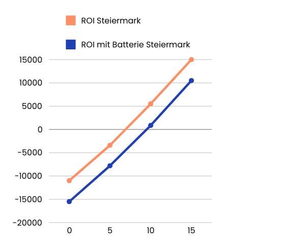 Graph über ROI in der Steiermark