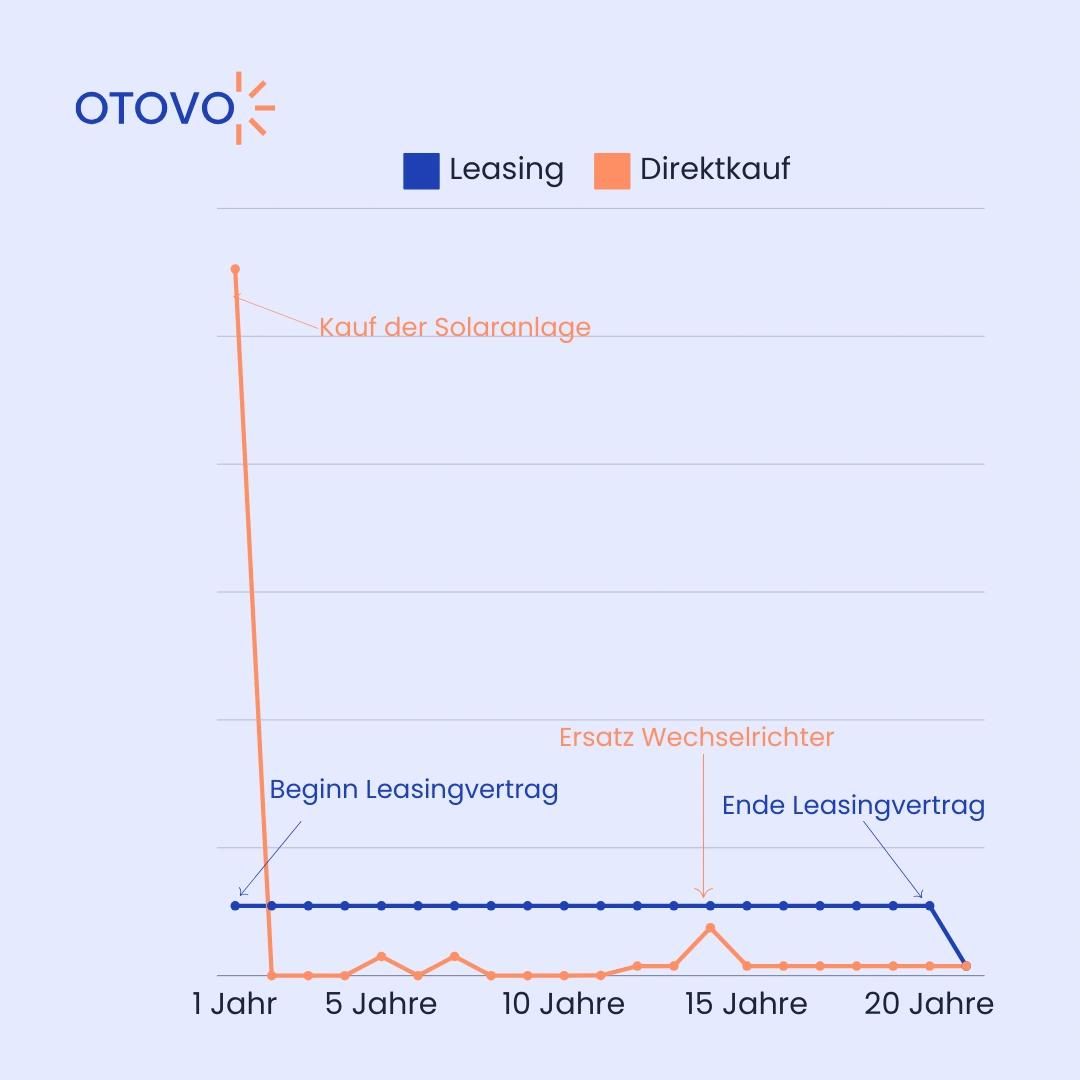 Grafik über Kosten von Mieten und Direktkauf im Vergleich