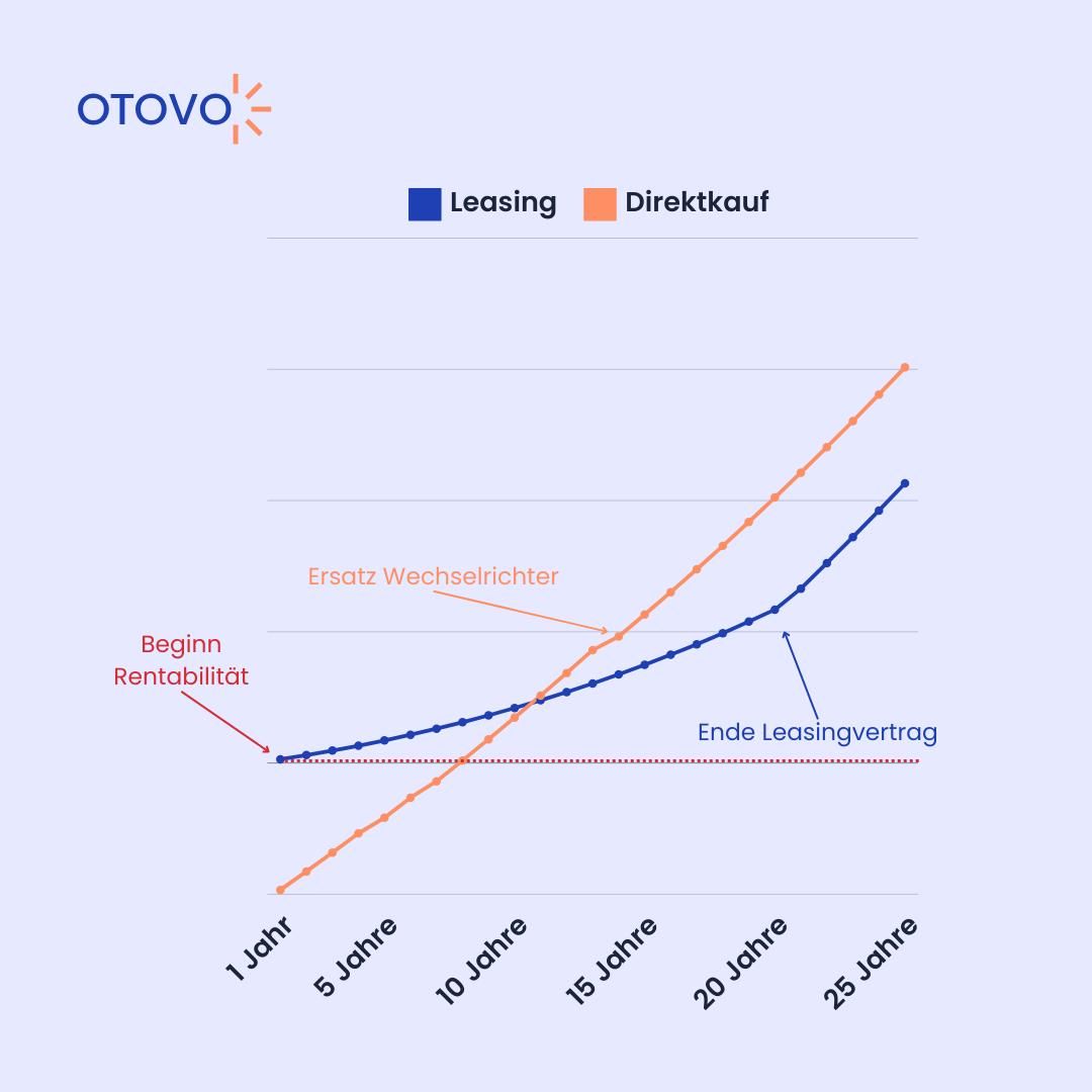 Grafik über Ersparnisse von Mieten und Direktkauf im Vergleich